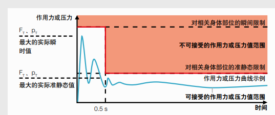 ISO/TS 15066 HRC人机协作测量设备Cobosafe