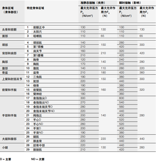 ISO/TS 15066 HRC人机协作测量设备Cobosafe